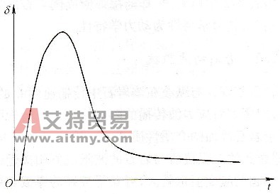 炸药爆炸形成的应力波δ随时间t变化曲线 - 艾特贸易网 www.aitmy.com