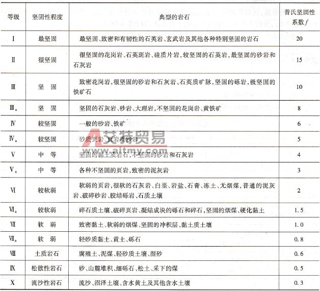 岩石按坚固性分级 - 艾特贸易网 www.aitmy.com