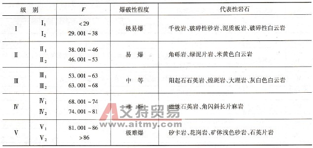 矿山工程岩石可爆性分级 - 艾特贸易网 www.aitmy.com