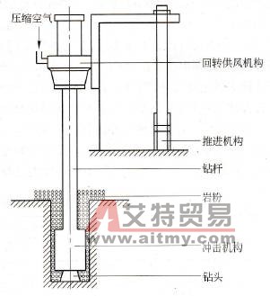 露天潜孔钻机的凿岩工作原理 - 艾特贸易网 www.aitmy.com