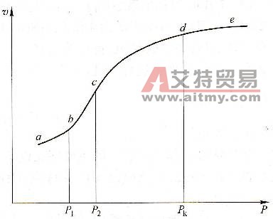  轴压P与钻速v的关系