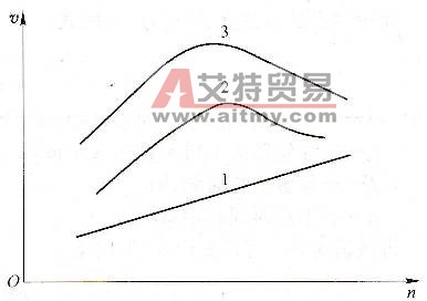 转速n与钻速v的关系