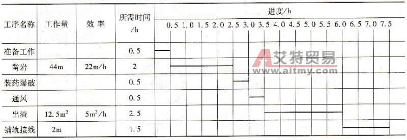 井巷掘进的作业循环图表 - 艾特贸易网 www.aitmy.com