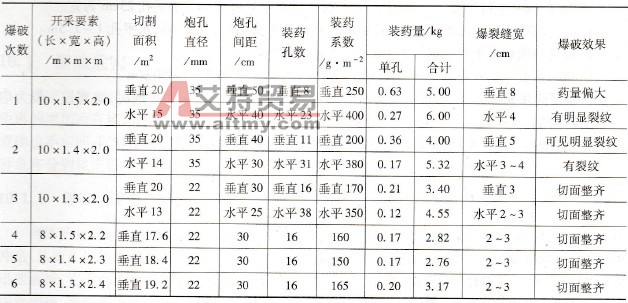 部分试验的凿岩爆破参数