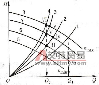 改变叶轮转速调节法 - 艾特贸易网 www.aitmy.com