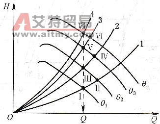 改变叶轮叶片安装角调节法