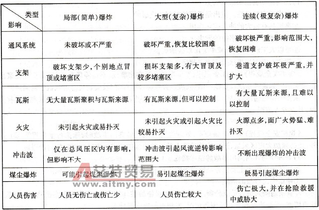 各类型瓦斯、煤尘爆炸的特点