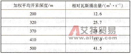 抚顺龙凤矿开采深度与瓦斯涌出量