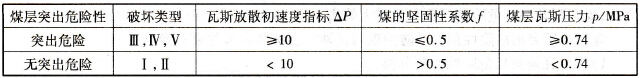 预测突出危险性单项指标