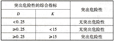 判断突出危险性的综合指标临界值