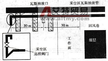 采空区预留管道抽放瓦斯-气动阀门控制法