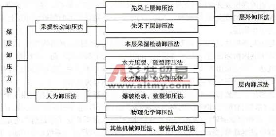 煤层卸压方法分类图