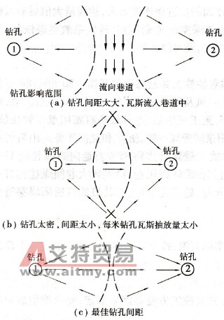 不同钻孔间距的抽放效果