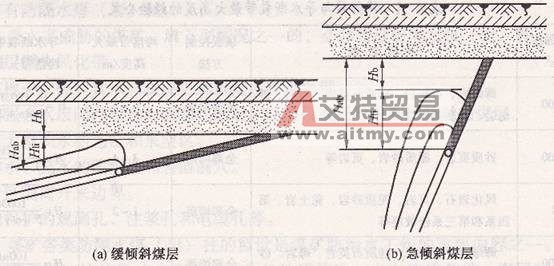 防水安全煤（岩）柱的设计-艾特贸易网 www.aitmy.com