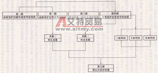 “五图一双系数法”流程图-艾特贸易网 www.aitmy.com