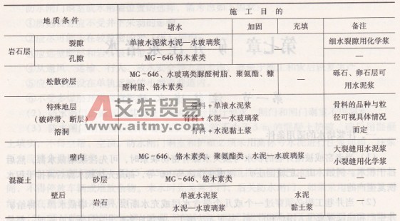 注浆材料选择一览表-艾特贸易网 www.aitmy.com