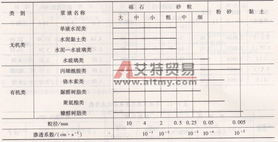 几种常用注浆材料的适用范围-艾特贸易网 www.aitmy.com