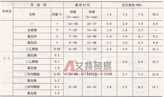 单液水泥类浆液配比及性能-艾特贸易网 www.aitmy.com