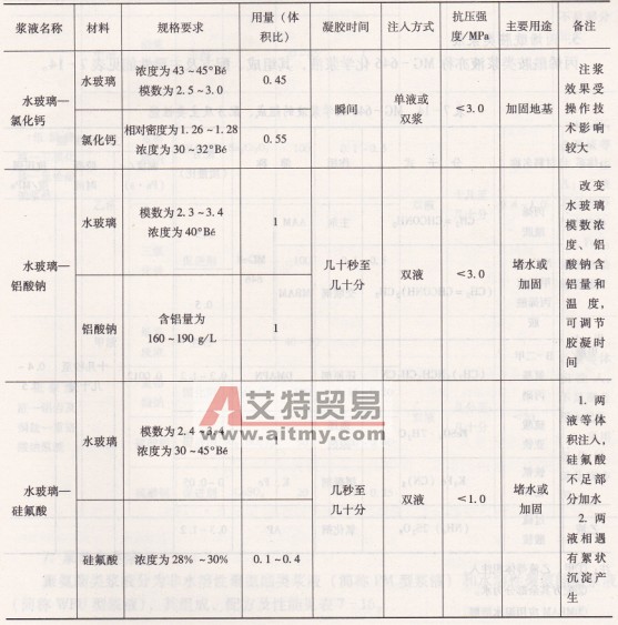 水玻璃类浆液的组成、性能及主要用途-艾特贸易网 www.aitmy.com